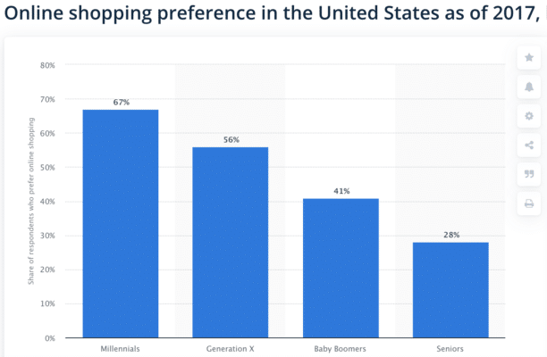 preferenza di shopping online negli Stati Uniti di generazione