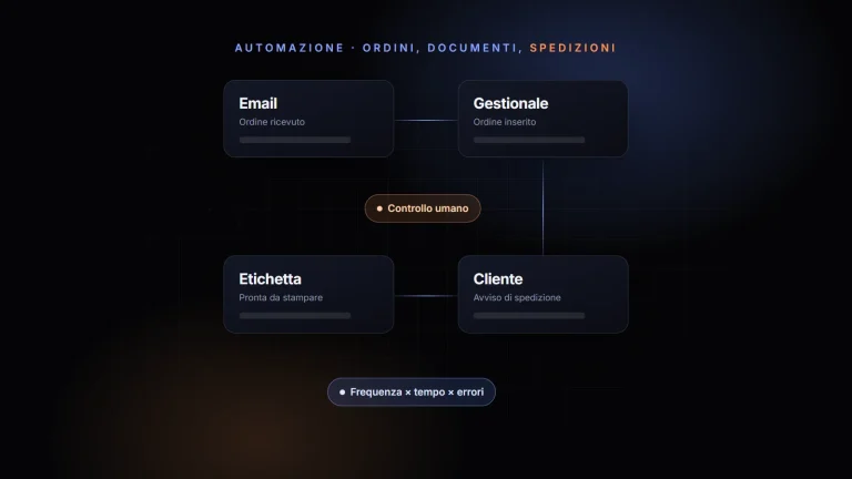 Illustrazione: flusso da email a gestionale, etichetta e avviso al cliente, con controllo umano