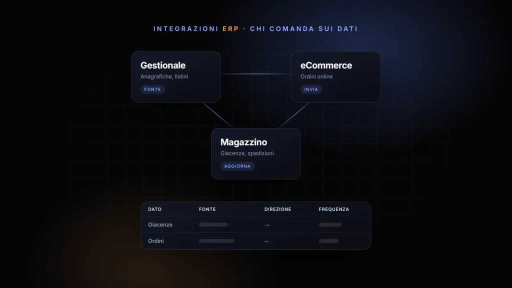 Illustrazione: gestionale, eCommerce e magazzino collegati, con la tabella dei dati da definire